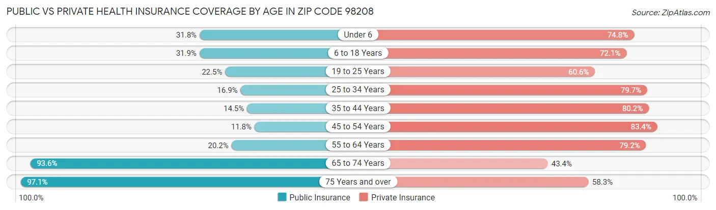 Public vs Private Health Insurance Coverage by Age in Zip Code 98208