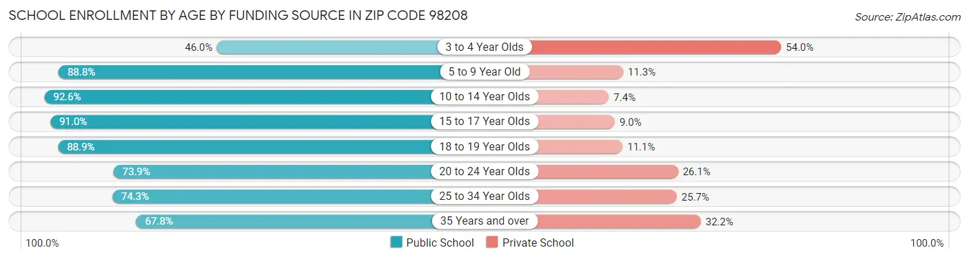 School Enrollment by Age by Funding Source in Zip Code 98208
