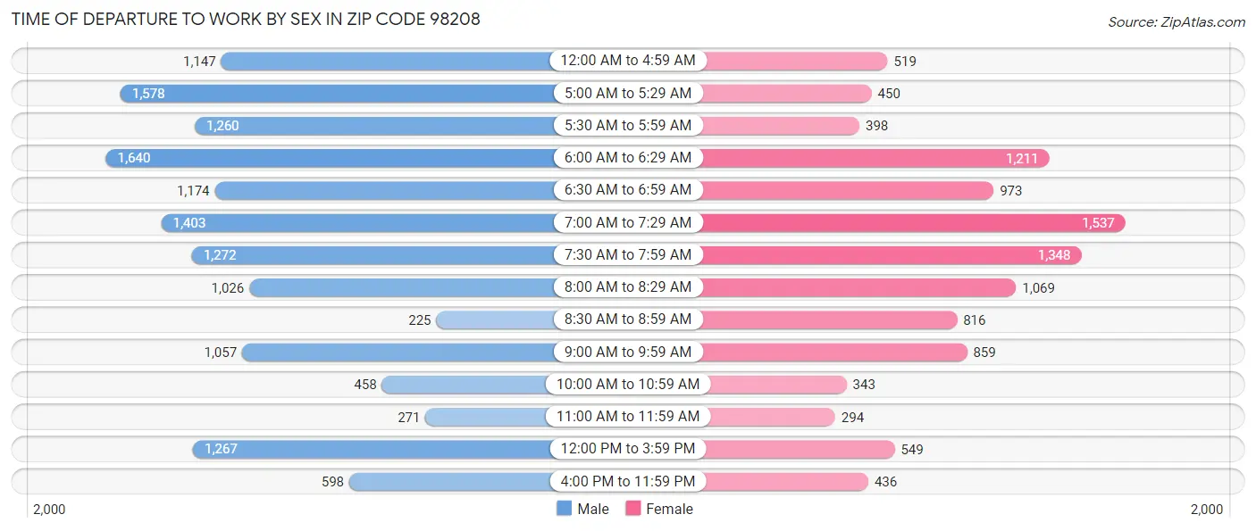 Time of Departure to Work by Sex in Zip Code 98208
