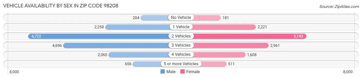 Vehicle Availability by Sex in Zip Code 98208