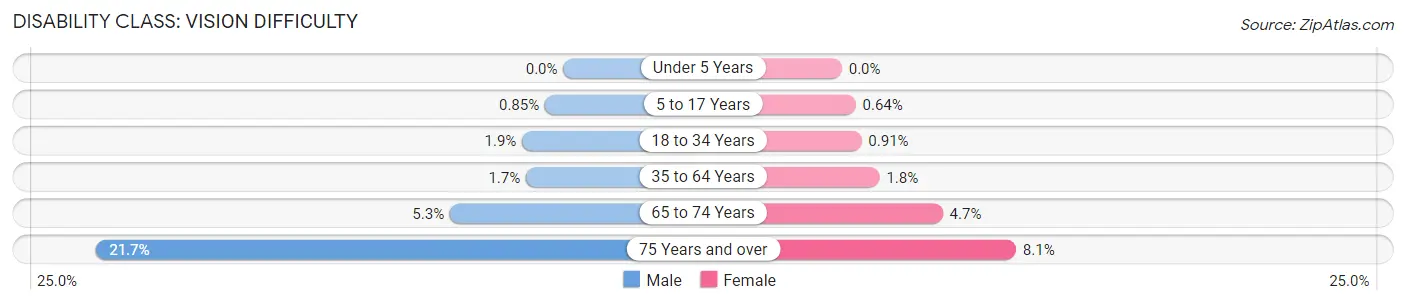 Disability in Zip Code 98208: <span>Vision Difficulty</span>