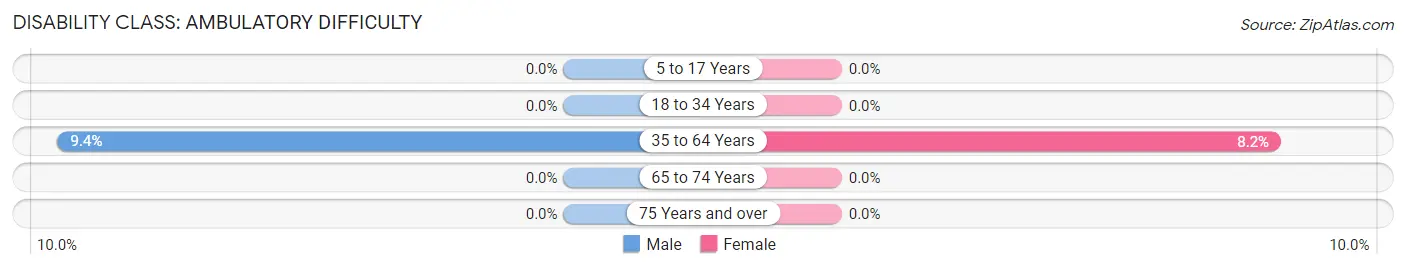 Disability in Zip Code 98220: <span>Ambulatory Difficulty</span>