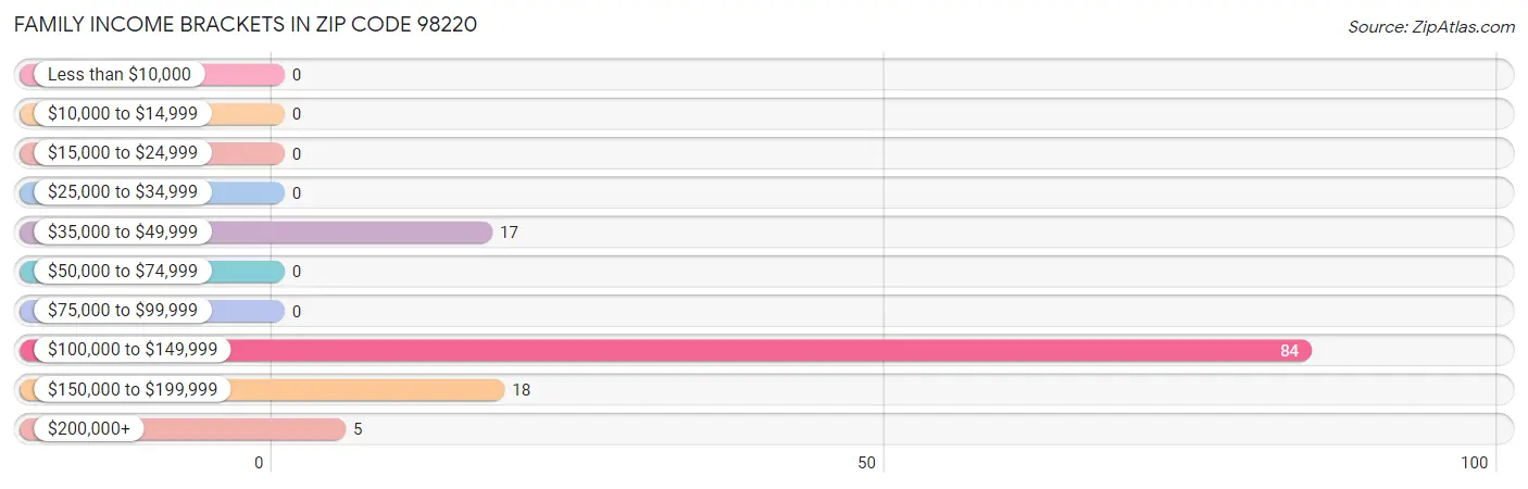 Family Income Brackets in Zip Code 98220