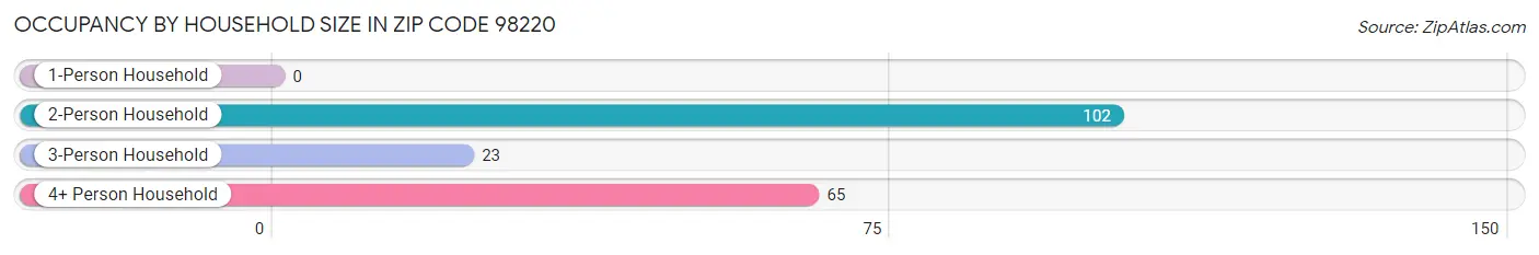 Occupancy by Household Size in Zip Code 98220