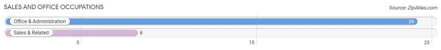 Sales and Office Occupations in Zip Code 98220