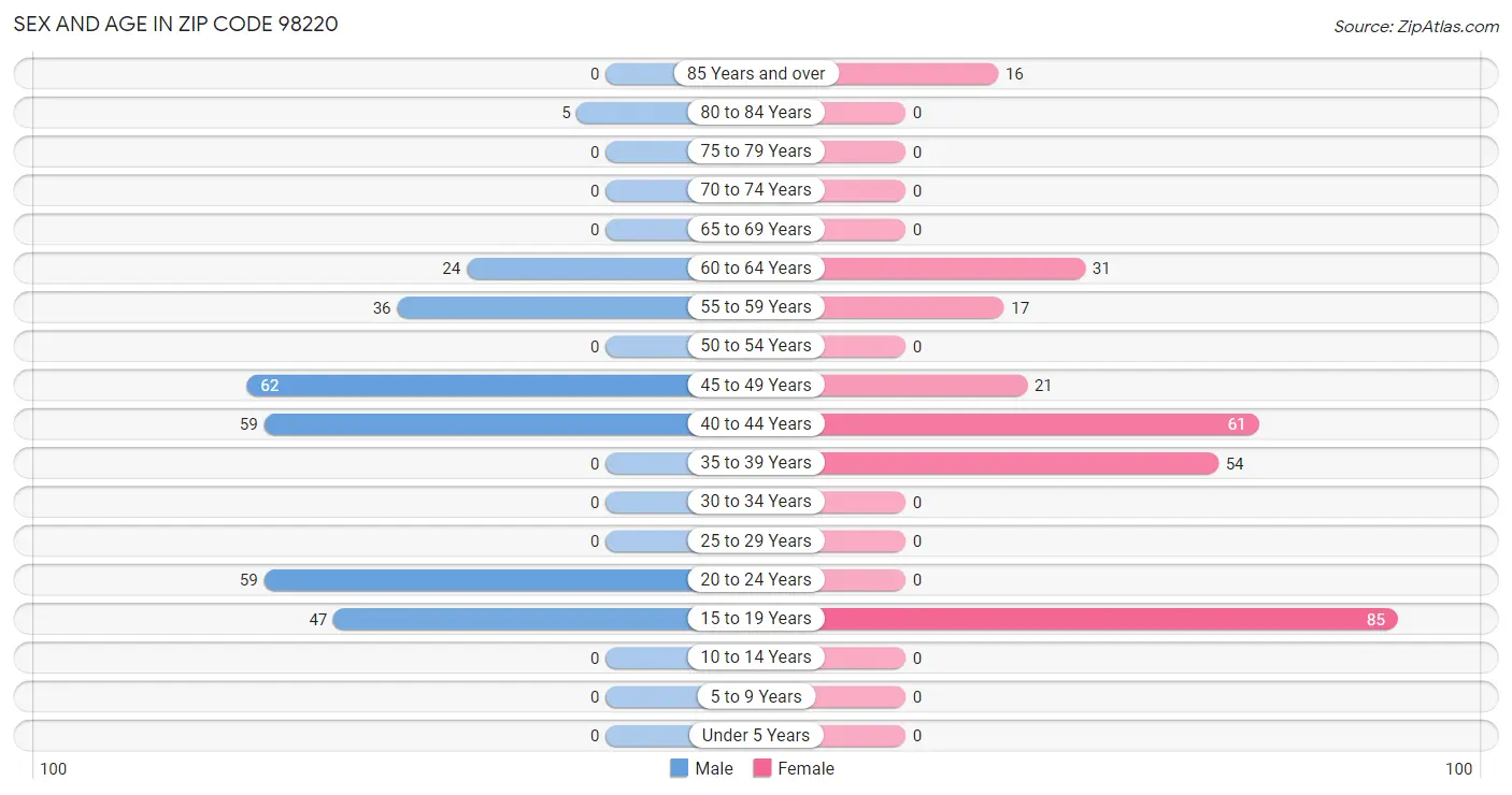 Sex and Age in Zip Code 98220