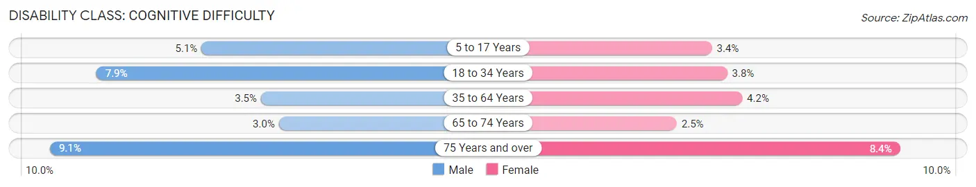 Disability in Zip Code 98221: <span>Cognitive Difficulty</span>