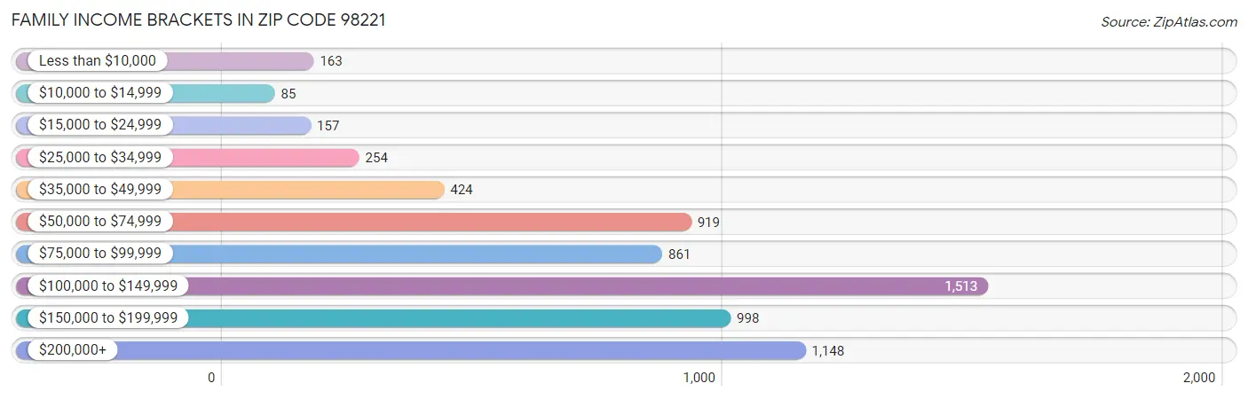 Family Income Brackets in Zip Code 98221