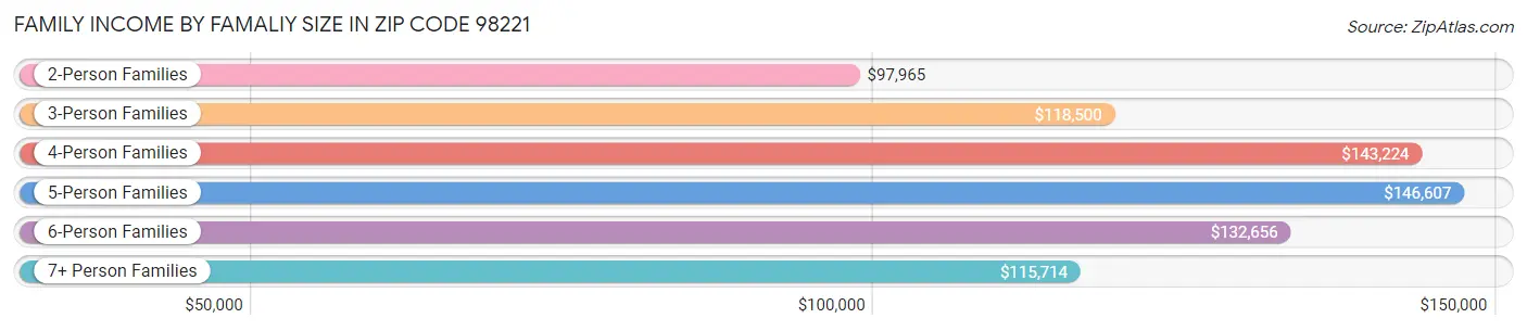 Family Income by Famaliy Size in Zip Code 98221