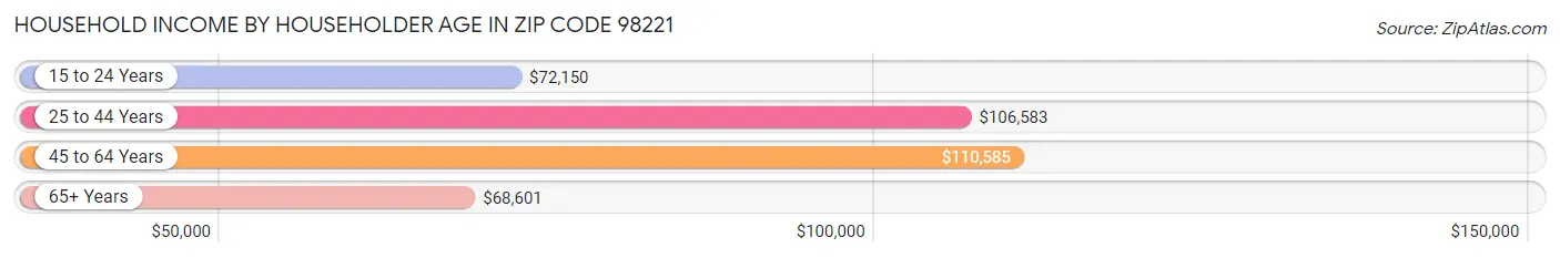 Household Income by Householder Age in Zip Code 98221