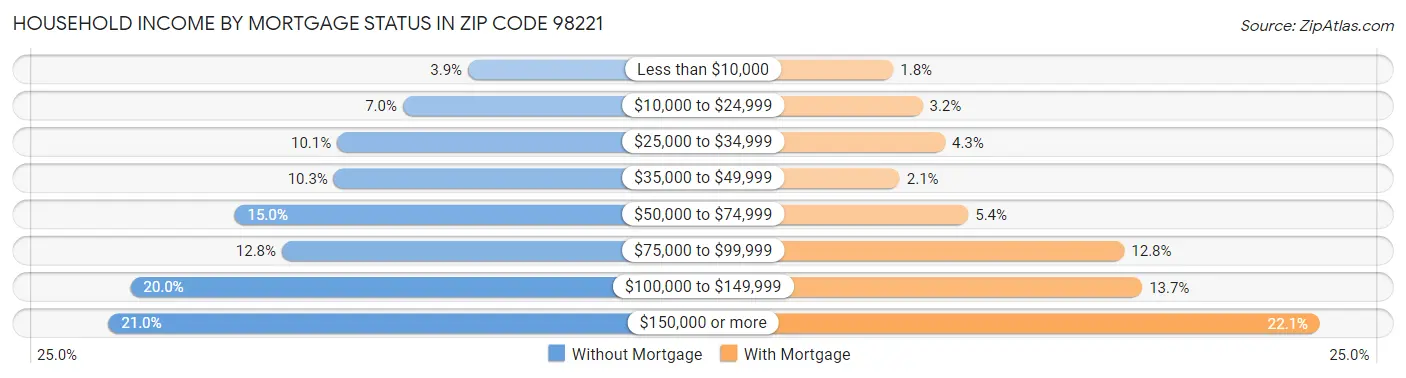 Household Income by Mortgage Status in Zip Code 98221