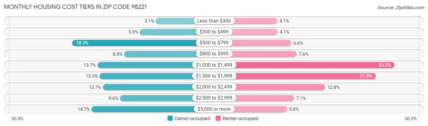 Monthly Housing Cost Tiers in Zip Code 98221