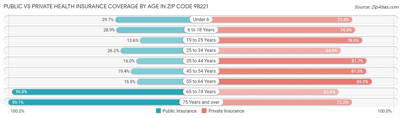 Public vs Private Health Insurance Coverage by Age in Zip Code 98221