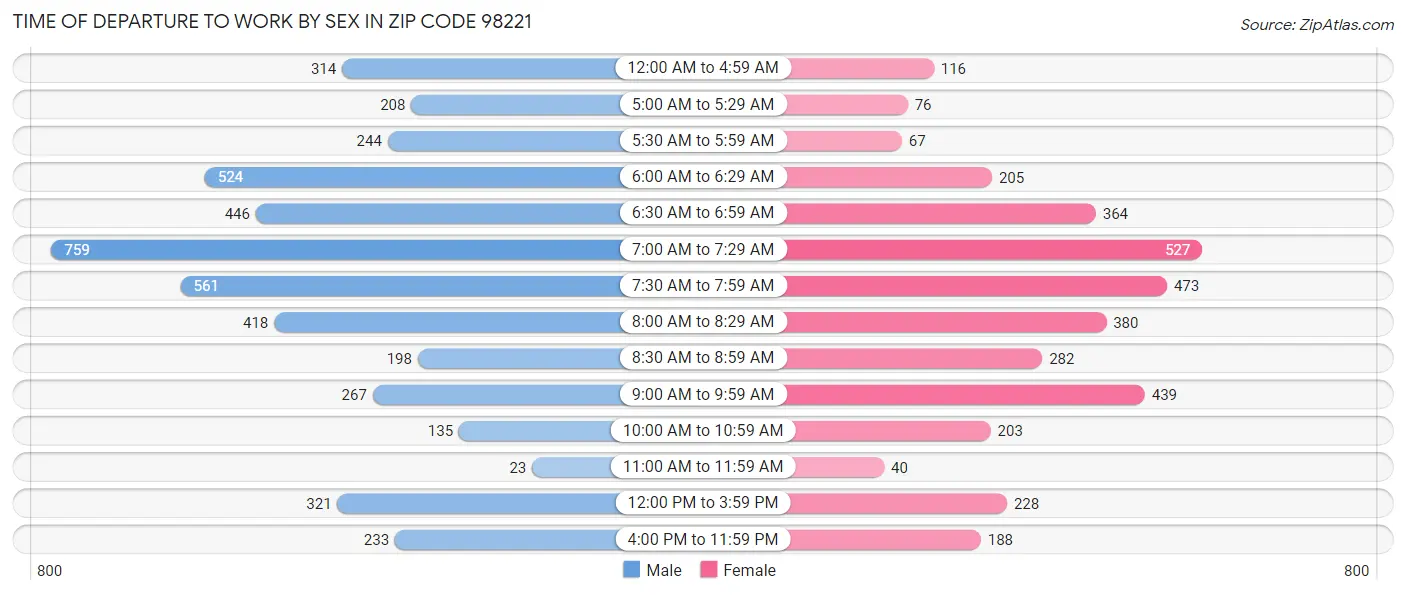 Time of Departure to Work by Sex in Zip Code 98221