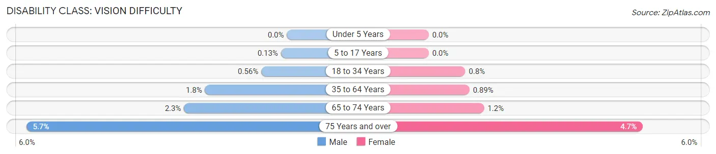 Disability in Zip Code 98221: <span>Vision Difficulty</span>