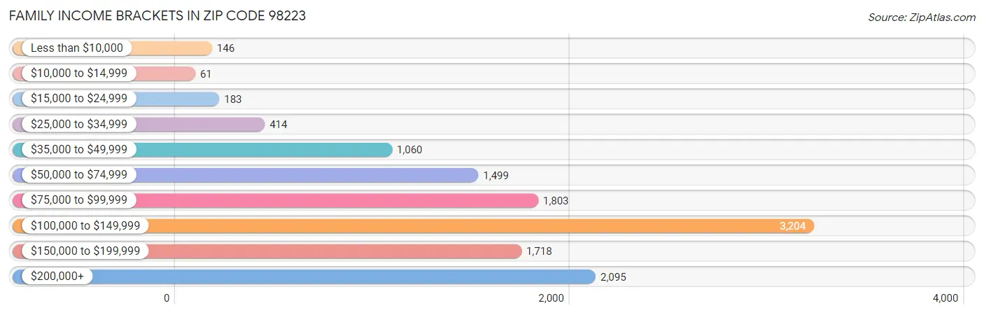 Family Income Brackets in Zip Code 98223