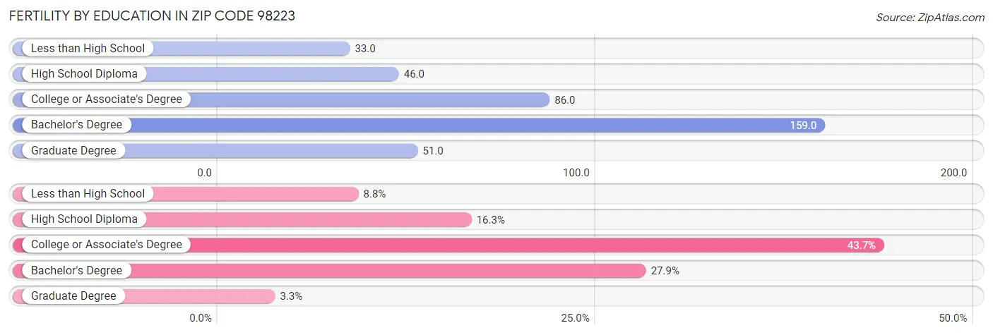 Female Fertility by Education Attainment in Zip Code 98223