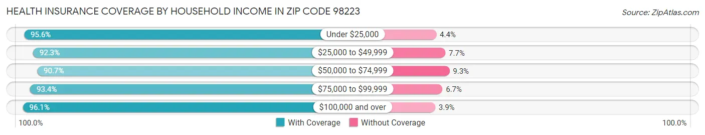 Health Insurance Coverage by Household Income in Zip Code 98223