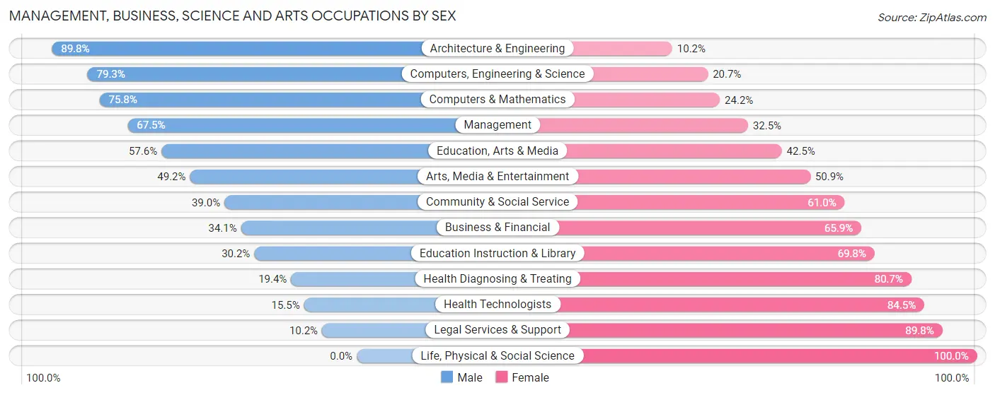 Management, Business, Science and Arts Occupations by Sex in Zip Code 98223
