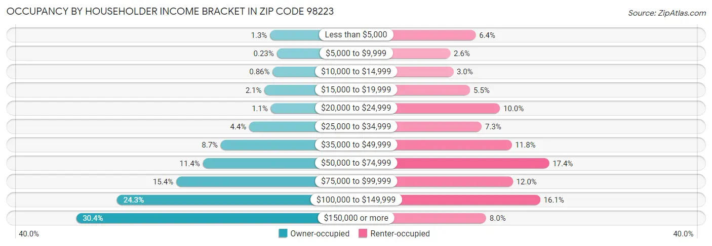 Occupancy by Householder Income Bracket in Zip Code 98223