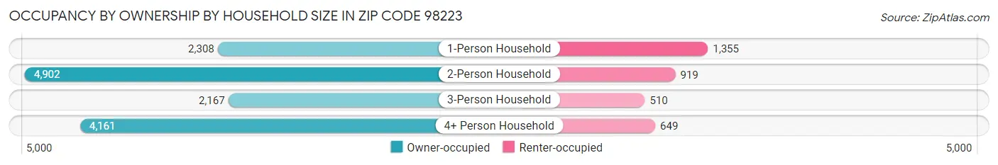 Occupancy by Ownership by Household Size in Zip Code 98223