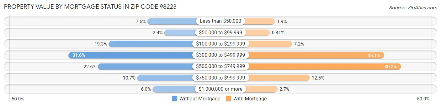 Property Value by Mortgage Status in Zip Code 98223