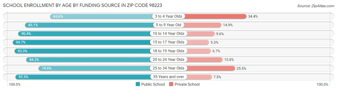 School Enrollment by Age by Funding Source in Zip Code 98223
