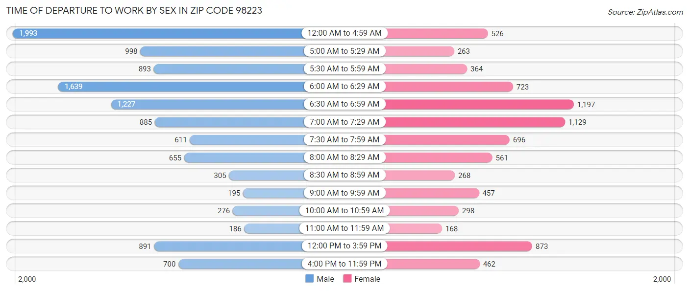 Time of Departure to Work by Sex in Zip Code 98223