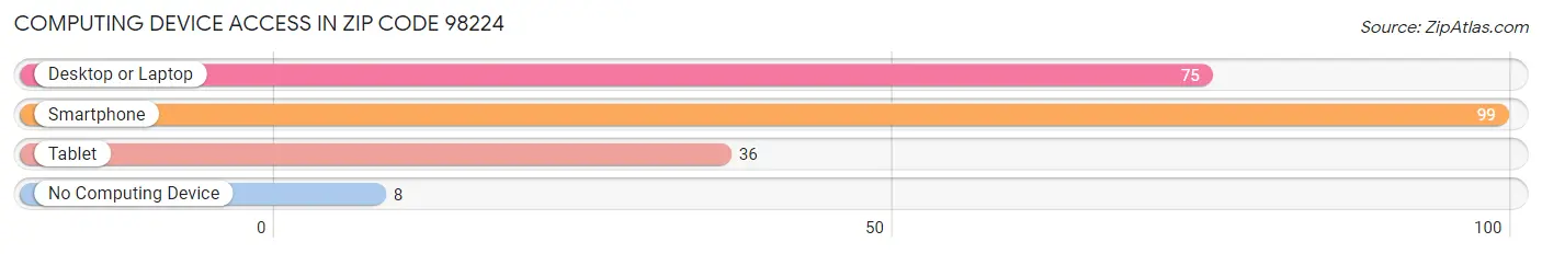 Computing Device Access in Zip Code 98224