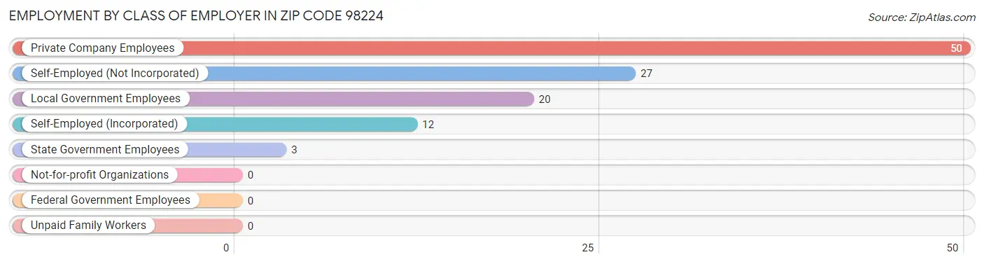 Employment by Class of Employer in Zip Code 98224