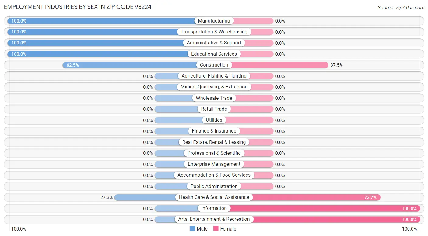 Employment Industries by Sex in Zip Code 98224