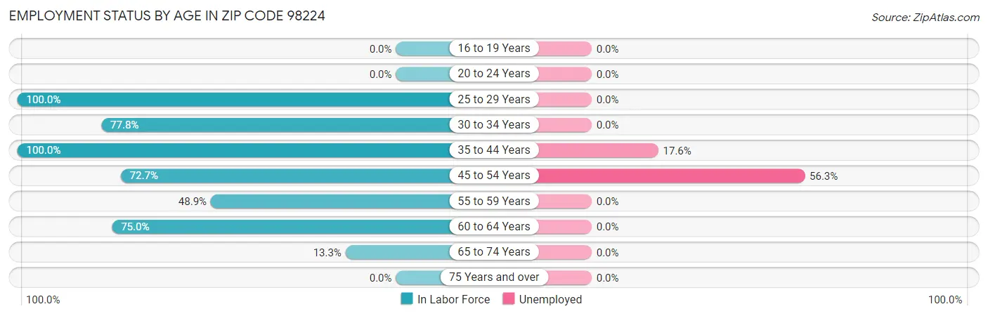 Employment Status by Age in Zip Code 98224