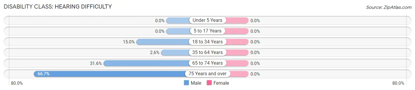 Disability in Zip Code 98224: <span>Hearing Difficulty</span>