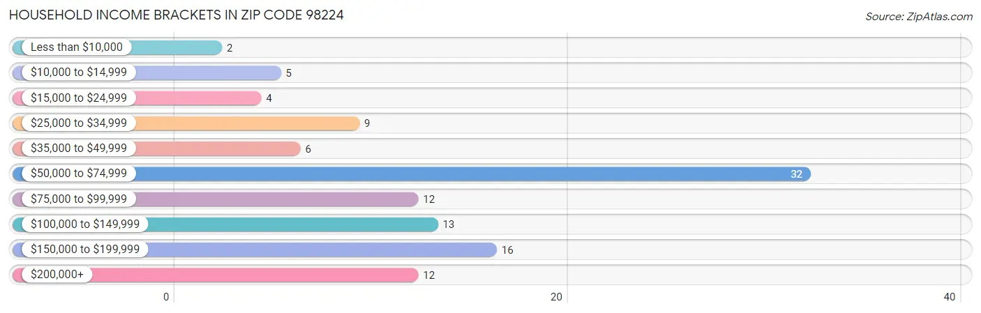 Household Income Brackets in Zip Code 98224