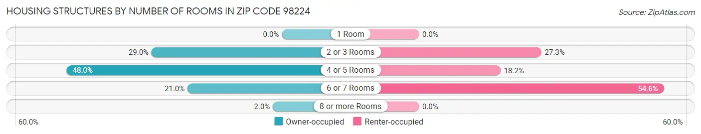 Housing Structures by Number of Rooms in Zip Code 98224