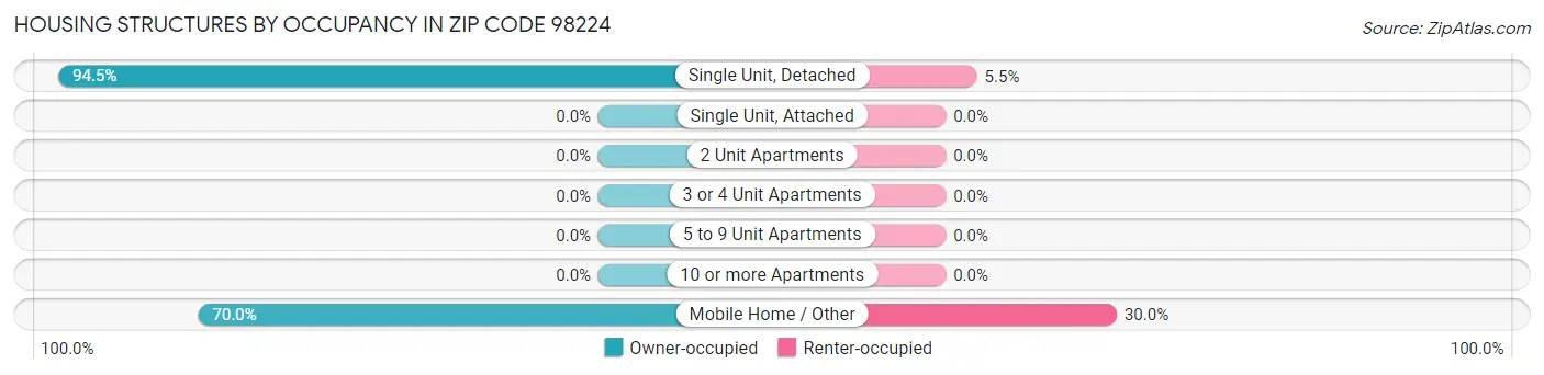 Housing Structures by Occupancy in Zip Code 98224