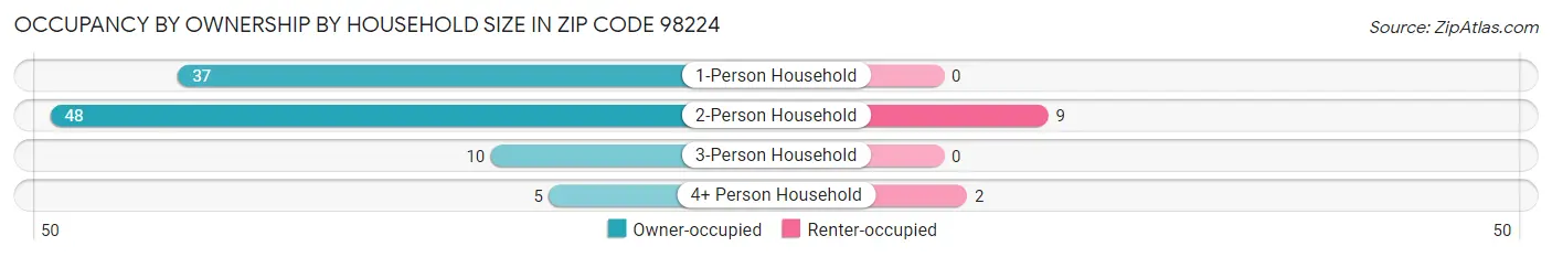 Occupancy by Ownership by Household Size in Zip Code 98224