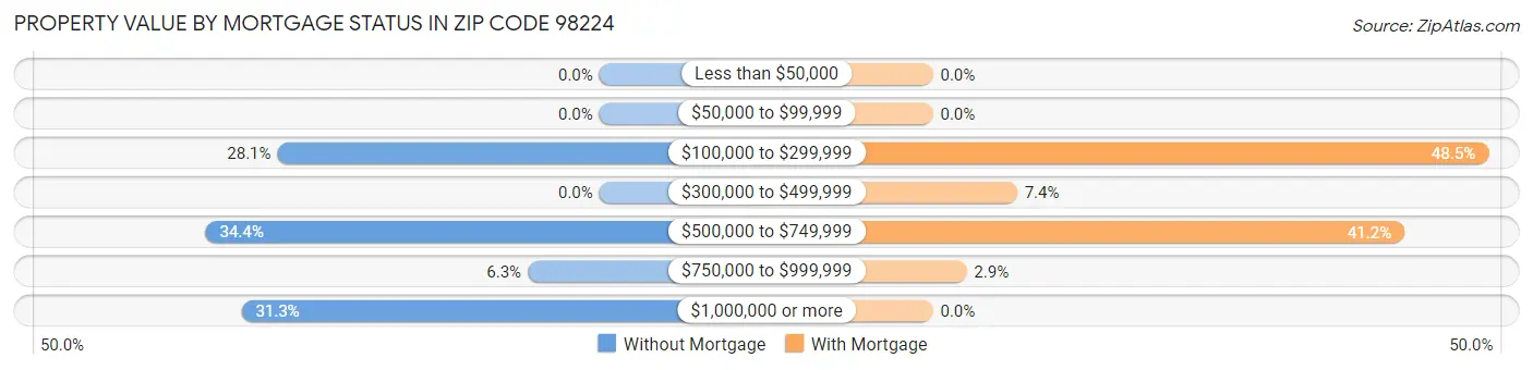 Property Value by Mortgage Status in Zip Code 98224