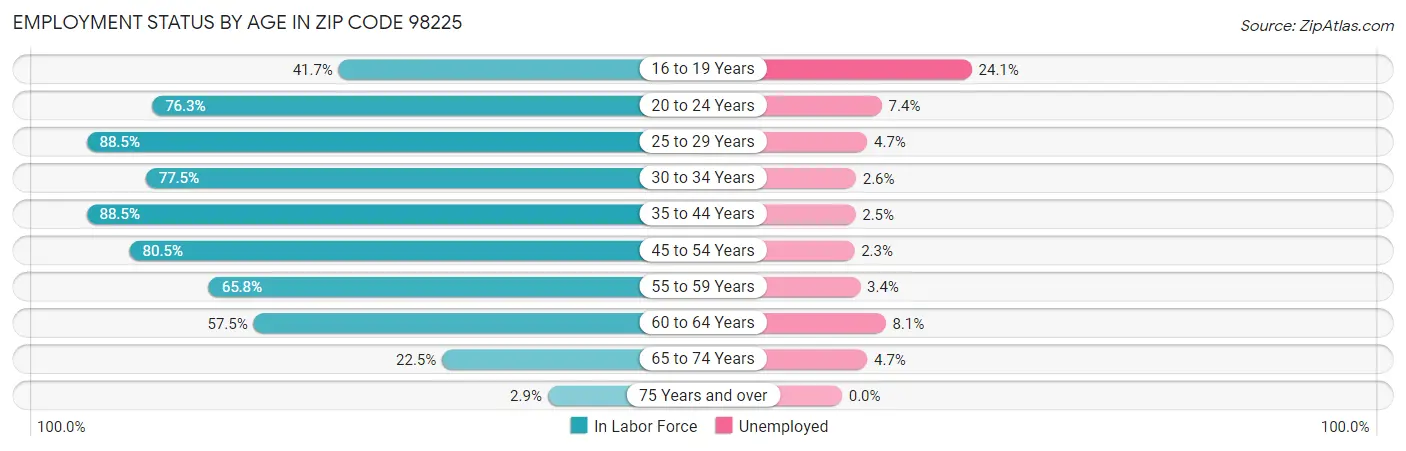 Employment Status by Age in Zip Code 98225