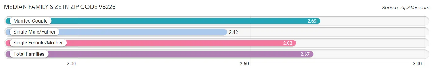 Median Family Size in Zip Code 98225