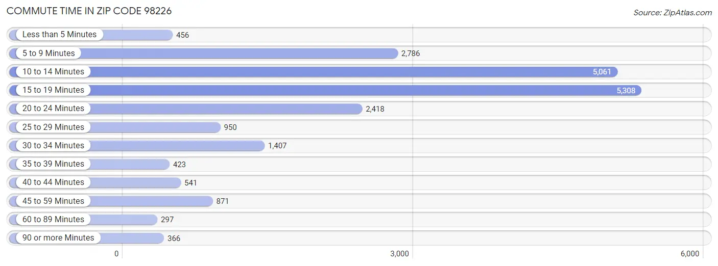 Commute Time in Zip Code 98226