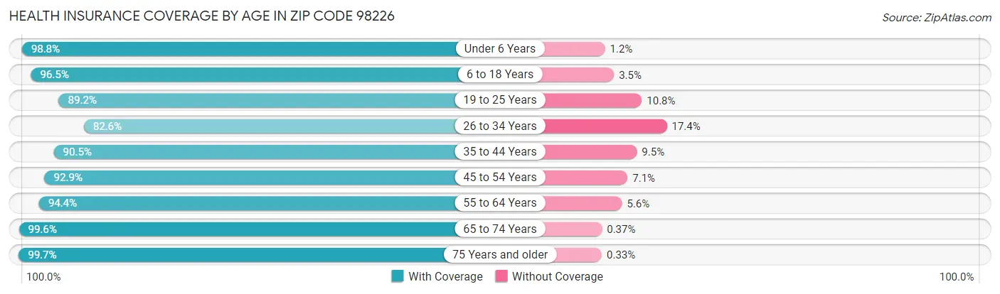 Health Insurance Coverage by Age in Zip Code 98226