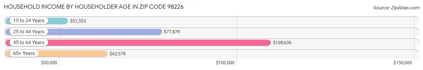 Household Income by Householder Age in Zip Code 98226