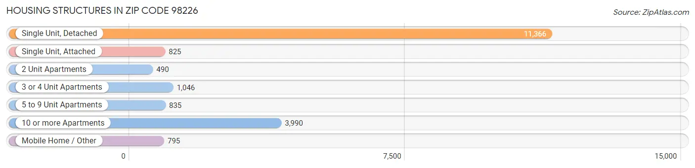 Housing Structures in Zip Code 98226