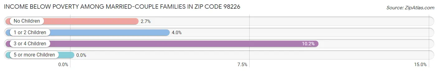 Income Below Poverty Among Married-Couple Families in Zip Code 98226