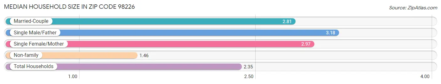 Median Household Size in Zip Code 98226