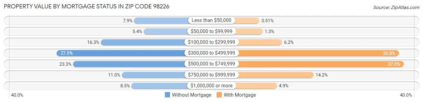 Property Value by Mortgage Status in Zip Code 98226