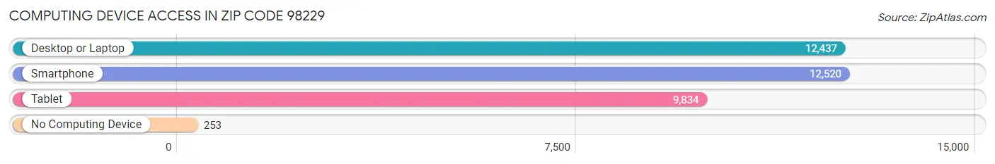 Computing Device Access in Zip Code 98229