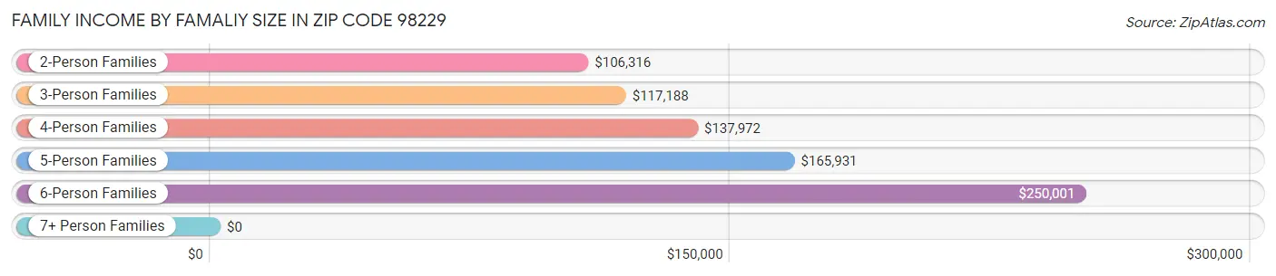 Family Income by Famaliy Size in Zip Code 98229