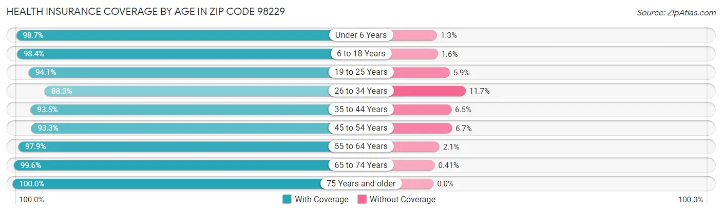 Health Insurance Coverage by Age in Zip Code 98229